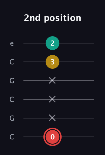 C Diminished Sharp 9th guitar tab — 2nd position (0 x x x 3 2) in Open C Tuning (CGCGCE)