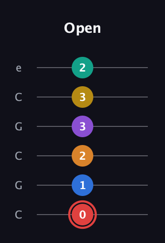 C Half-Diminished 9th Sharp 5th guitar tab — Open (0 1 2 3 3 2) in Open C Tuning (CGCGCE)