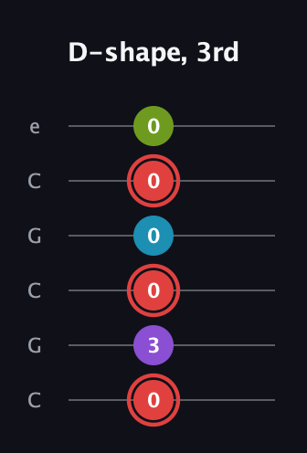 C Major Sharp 13th guitar tab — D-shape, 3rd (0 3 0 0 0 0) in Open C Tuning (CGCGCE)