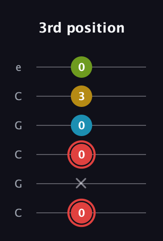 C Major Sharp 9th guitar tab — 3rd position (0 x 0 0 3 0) in Open C Tuning (CGCGCE)