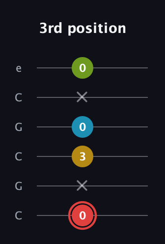 C Major Sharp 9th guitar tab — 3rd position (0 x 3 0 x 0) in Open C Tuning (CGCGCE)