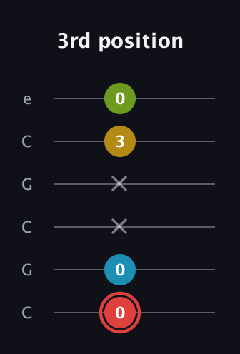 C Major Sharp 9th guitar tab — 3rd position (0 0 x x 3 0) in Open C Tuning (CGCGCE)
