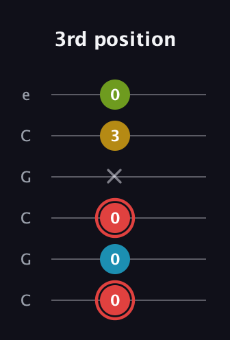 C Major Sharp 9th guitar tab — 3rd position (0 0 0 x 3 0) in Open C Tuning (CGCGCE)
