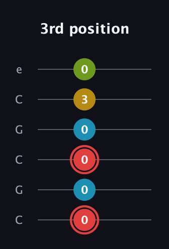 C Major Sharp 9th guitar tab — 3rd position (0 0 0 0 3 0) in Open C Tuning (CGCGCE)