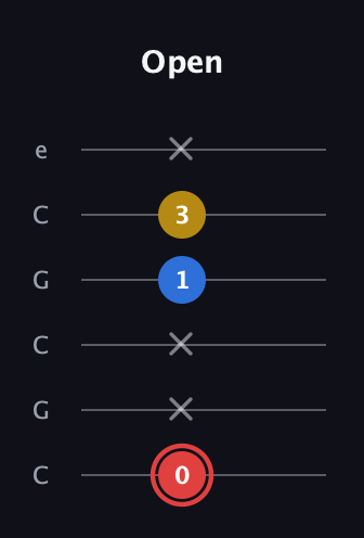 C Minor Sharp 5th guitar tab — Open (0 x x 1 3 x) in Open C Tuning (CGCGCE)