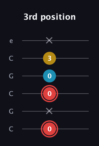 C Minor Sharp 9th guitar tab — 3rd position (0 x 0 0 3 x) in Open C Tuning (CGCGCE)
