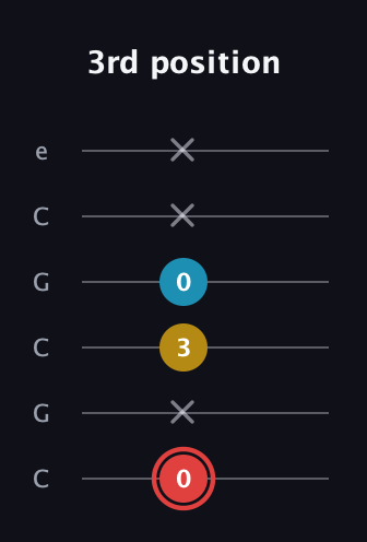C Minor Sharp 9th guitar tab — 3rd position (0 x 3 0 x x) in Open C Tuning (CGCGCE)