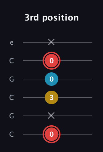 C Minor Sharp 9th guitar tab — 3rd position (0 x 3 0 0 x) in Open C Tuning (CGCGCE)