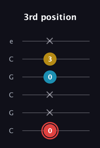 C Minor Sharp 9th guitar tab — 3rd position (0 x x 0 3 x) in Open C Tuning (CGCGCE)