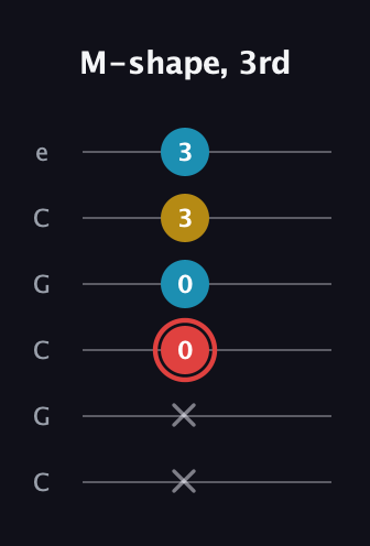 C Minor Sharp 9th guitar tab — M-shape, 3rd (x x 0 0 3 3) in Open C Tuning (CGCGCE)