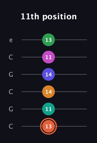 C♯ Augmented 11th Flat 9th guitar tab — 11th position (13 11 14 14 11 13) in Open C Tuning (CGCGCE)