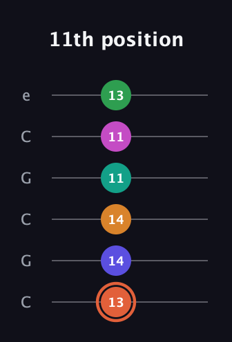 C♯ Augmented 11th Flat 9th guitar tab — 11th position (13 14 14 11 11 13) in Open C Tuning (CGCGCE)