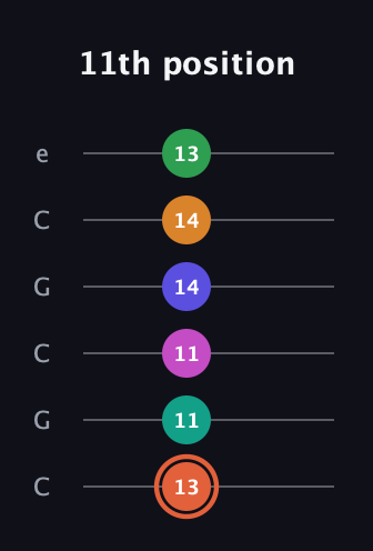 C♯ Augmented 11th Flat 9th guitar tab — 11th position (13 11 11 14 14 13) in Open C Tuning (CGCGCE)