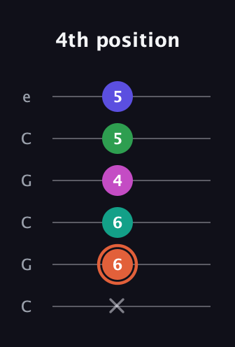 C♯ Augmented 7th Added 11th guitar tab — 4th position (x 6 6 4 5 5) in Open C Tuning (CGCGCE)