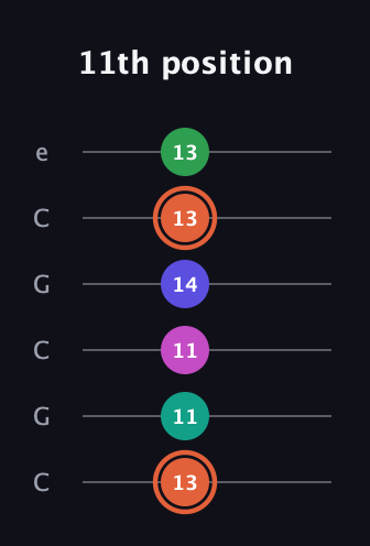 C♯ Augmented 7th Added 4th guitar tab — 11th position (13 11 11 14 13 13) in Open C Tuning (CGCGCE)