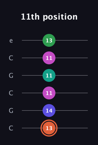 C♯ Augmented 7th Added 4th guitar tab — 11th position (13 14 11 11 11 13) in Open C Tuning (CGCGCE)
