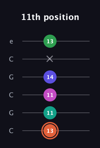 C♯ Augmented 7th Added 4th guitar tab — 11th position (13 11 11 14 x 13) in Open C Tuning (CGCGCE)