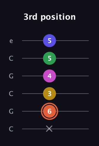 C♯ Augmented 7th Added 9th guitar tab — 3rd position (x 6 3 4 5 5) in Open C Tuning (CGCGCE)