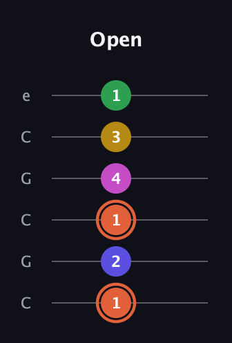 C♯ Augmented 7th Added 9th guitar tab — Open (1 2 1 4 3 1) in Open C Tuning (CGCGCE)