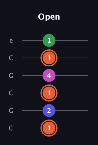 C♯ Augmented 7th Flat 13th guitar tab — Open (1 2 1 4 1 1) in Open C Tuning (CGCGCE)