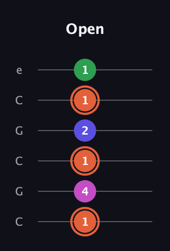 C♯ Augmented 7th Flat 13th guitar tab — Open (1 4 1 2 1 1) in Open C Tuning (CGCGCE)