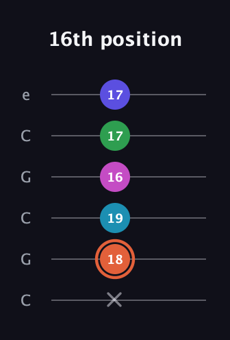 C♯ Augmented 7th Flat 5th guitar tab — 16th position (x 18 19 16 17 17) in Open C Tuning (CGCGCE)