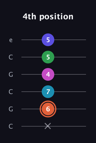 C♯ Augmented 7th Flat 5th guitar tab — 4th position (x 6 7 4 5 5) in Open C Tuning (CGCGCE)
