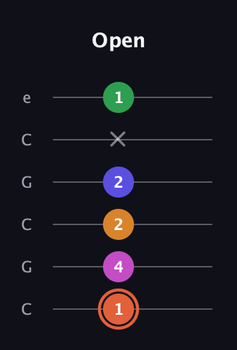 C♯ Augmented 7th Flat 9th guitar tab — Open (1 4 2 2 x 1) in Open C Tuning (CGCGCE)