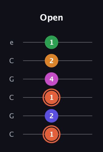 C♯ Augmented 7th Flat 9th guitar tab — Open (1 2 1 4 2 1) in Open C Tuning (CGCGCE)