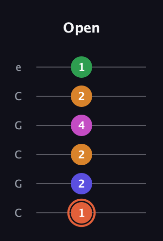 C♯ Augmented 7th Flat 9th guitar tab — Open (1 2 2 4 2 1) in Open C Tuning (CGCGCE)