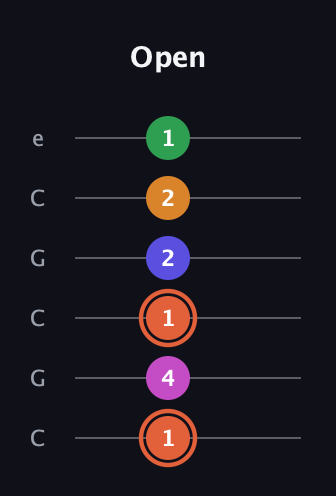 C♯ Augmented 7th Flat 9th guitar tab — Open (1 4 1 2 2 1) in Open C Tuning (CGCGCE)