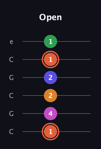 C♯ Augmented 7th Flat 9th guitar tab — Open (1 4 2 2 1 1) in Open C Tuning (CGCGCE)