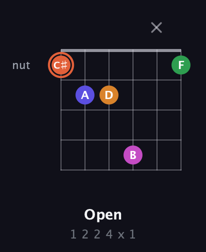 C♯ Augmented 7th Flat 9th guitar chord — Open (1 2 2 4 x 1) fretboard diagram in Open C Tuning (CGCGCE)