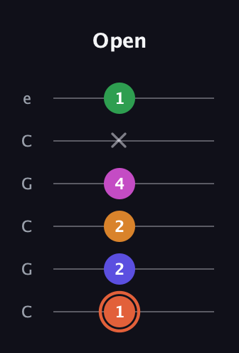 C♯ Augmented 7th Flat 9th guitar tab — Open (1 2 2 4 x 1) in Open C Tuning (CGCGCE)