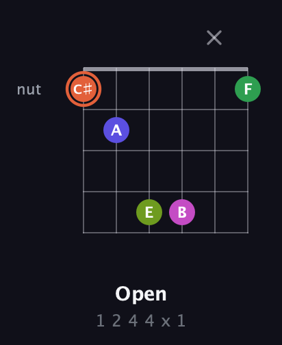 C♯ Augmented 7th Sharp 9th guitar chord — Open (1 2 4 4 x 1) fretboard diagram in Open C Tuning (CGCGCE)