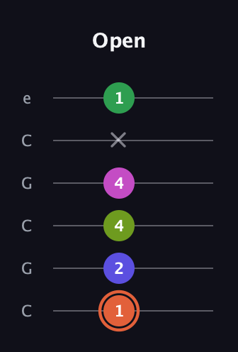 C♯ Augmented 7th Sharp 9th guitar tab — Open (1 2 4 4 x 1) in Open C Tuning (CGCGCE)