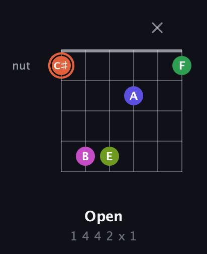 C♯ Augmented 7th Sharp 9th guitar chord — Open (1 4 4 2 x 1) fretboard diagram in Open C Tuning (CGCGCE)