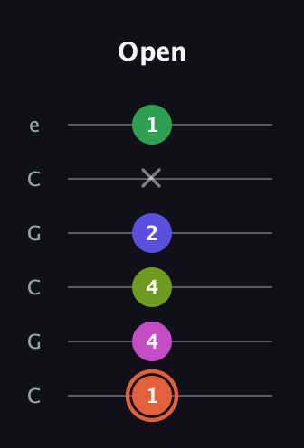 C♯ Augmented 7th Sharp 9th guitar tab — Open (1 4 4 2 x 1) in Open C Tuning (CGCGCE)
