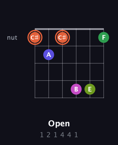 C♯ Augmented 7th Sharp 9th guitar chord — Open (1 2 1 4 4 1) fretboard diagram in Open C Tuning (CGCGCE)