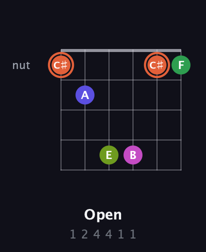 C♯ Augmented 7th Sharp 9th guitar chord — Open (1 2 4 4 1 1) fretboard diagram in Open C Tuning (CGCGCE)