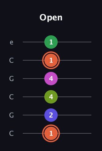 C♯ Augmented 7th Sharp 9th guitar tab — Open (1 2 4 4 1 1) in Open C Tuning (CGCGCE)