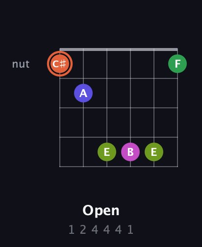 C♯ Augmented 7th Sharp 9th guitar chord — Open (1 2 4 4 4 1) fretboard diagram in Open C Tuning (CGCGCE)
