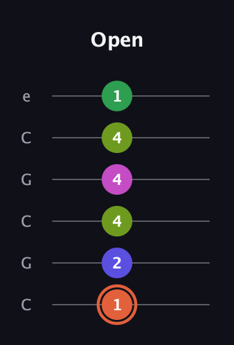 C♯ Augmented 7th Sharp 9th guitar tab — Open (1 2 4 4 4 1) in Open C Tuning (CGCGCE)