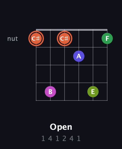 C♯ Augmented 7th Sharp 9th guitar chord — Open (1 4 1 2 4 1) fretboard diagram in Open C Tuning (CGCGCE)