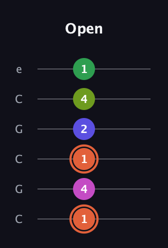 C♯ Augmented 7th Sharp 9th guitar tab — Open (1 4 1 2 4 1) in Open C Tuning (CGCGCE)