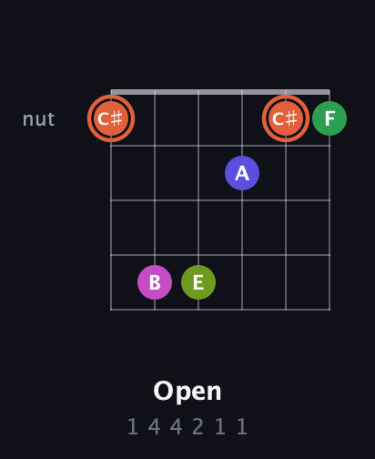 C♯ Augmented 7th Sharp 9th guitar chord — Open (1 4 4 2 1 1) fretboard diagram in Open C Tuning (CGCGCE)
