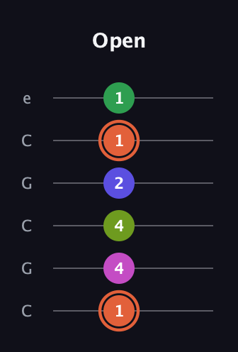C♯ Augmented 7th Sharp 9th guitar tab — Open (1 4 4 2 1 1) in Open C Tuning (CGCGCE)