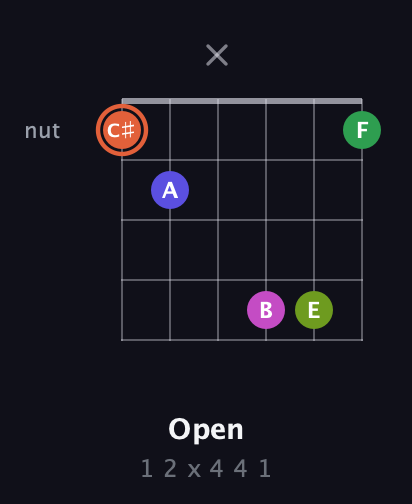 C♯ Augmented 7th Sharp 9th guitar chord — Open (1 2 x 4 4 1) fretboard diagram in Open C Tuning (CGCGCE)