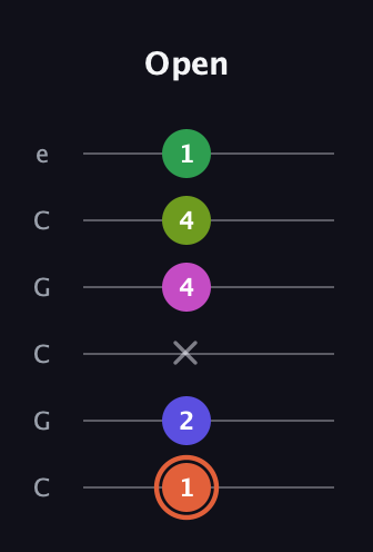 C♯ Augmented 7th Sharp 9th guitar tab — Open (1 2 x 4 4 1) in Open C Tuning (CGCGCE)