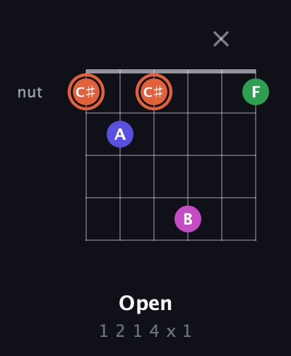 C♯ Augmented 7th guitar chord — Open (1 2 1 4 x 1) fretboard diagram in Open C Tuning (CGCGCE)
